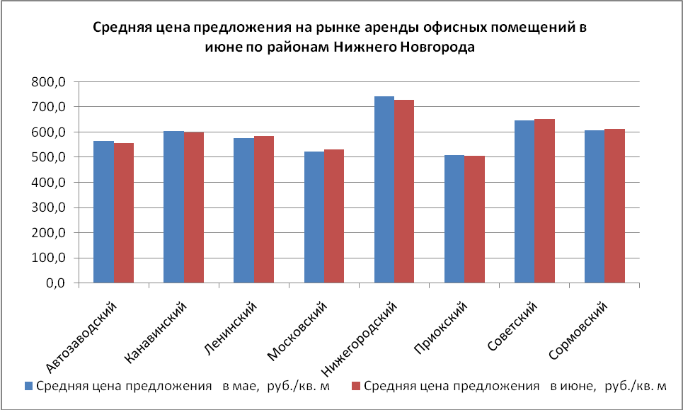 Средняя цена предложения на рынке аренды офисных помещений в июне по районам Нижнего Новгорода - фото