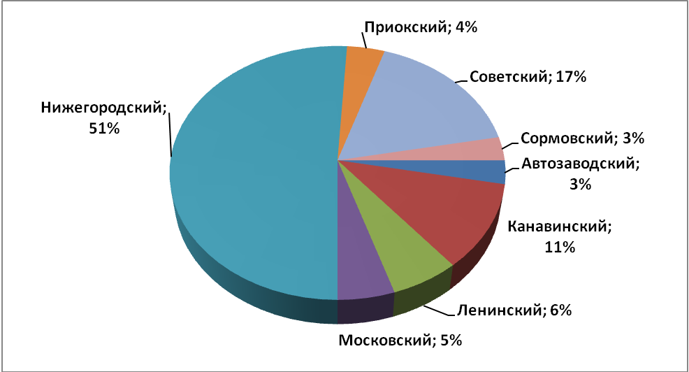 Объем предложения на рынке аренды офисных помещений за июль 2017 г.* по районам Н.Новгорода