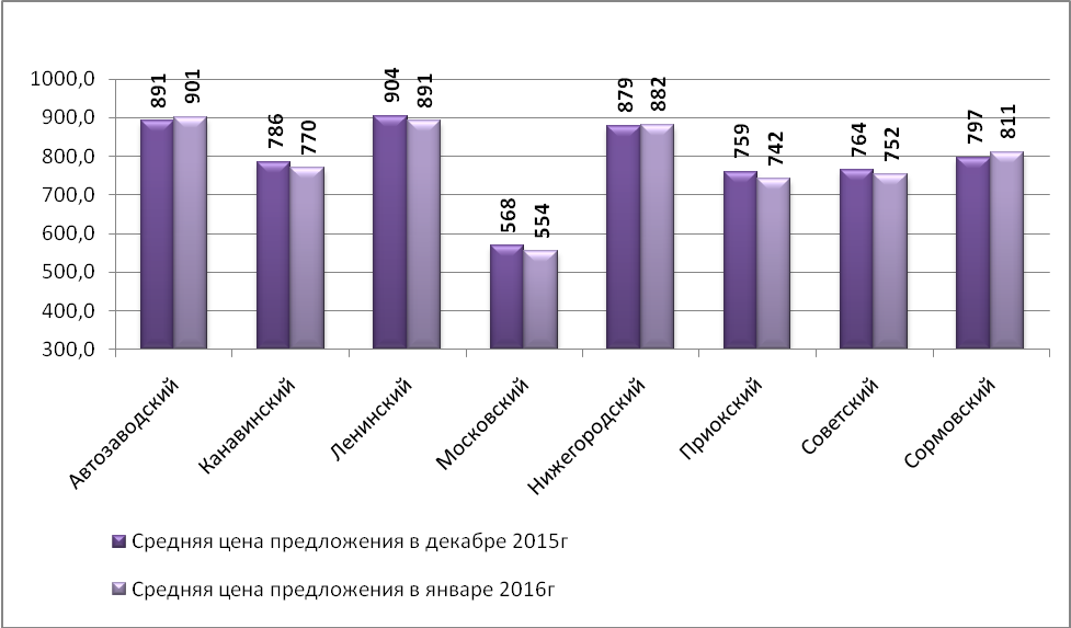 Средняя цена предложения на рынке аренды торговых помещений в январе 2016 г. по районам Н.Новгорода (руб./кв.м)