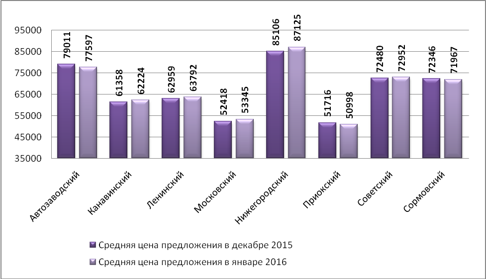 Средняя цена предложения на рынке продажи торговых помещений в январе 2016 г. Н.Новгорода (руб./кв.м)