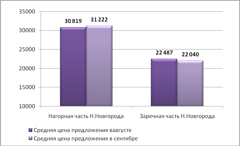 Средняя цена предложения на рынке продажи складских помещений Н.Новгорода (руб./кв.м)