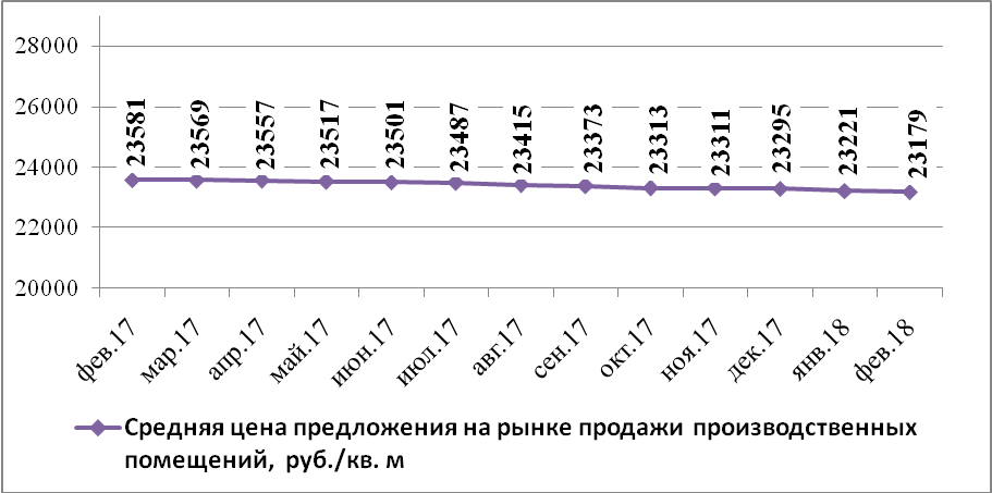 Динамика средней цены предложения на рынке продажи производственных помещений Н.Новгорода по месяцам (руб./кв.м) - фото