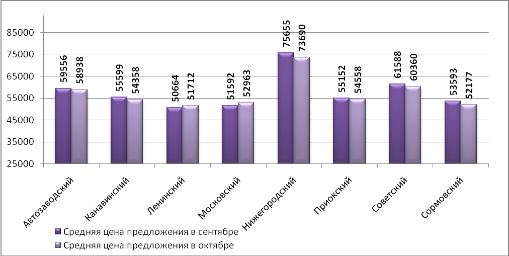 Средняя цена предложения на рынке продажи офисных помещений по районам Н.Новгорода (руб./кв.м) - фото