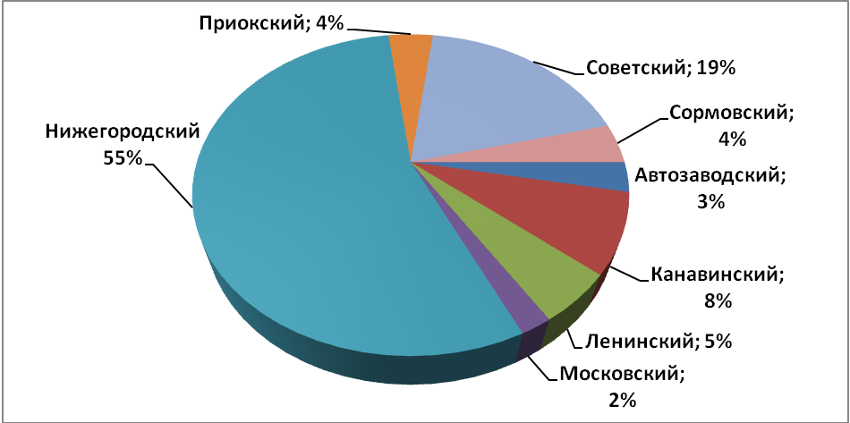 Объем предложения на рынке продажи офисных помещений февраль 2017 г.* по районам Н.Новгорода