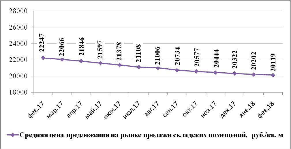 Динамика средней цены предложения на рынке продажи складских помещений Н.Новгорода по месяцам (руб./кв.м) - фото