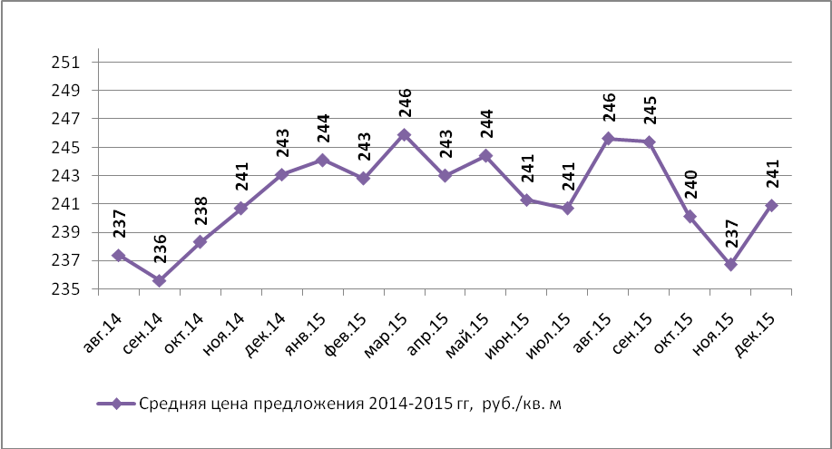 Динамика средней цены предложения на рынке аренды складских помещений Н.Новгорода по месяцам (руб./кв.м)