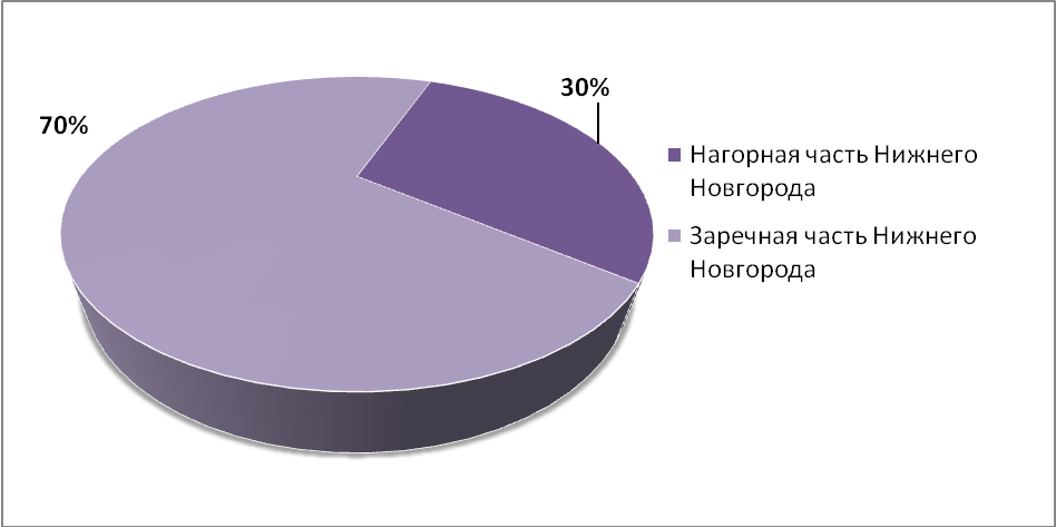 Объем предложения на рынке аренды складских помещений Нижнего Новгорода за декабрь 2016 г.*