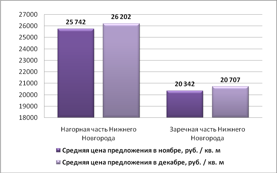 Средняя цена предложения по Нижнему Новгороду на рынке продажи складских помещений (руб./м2)