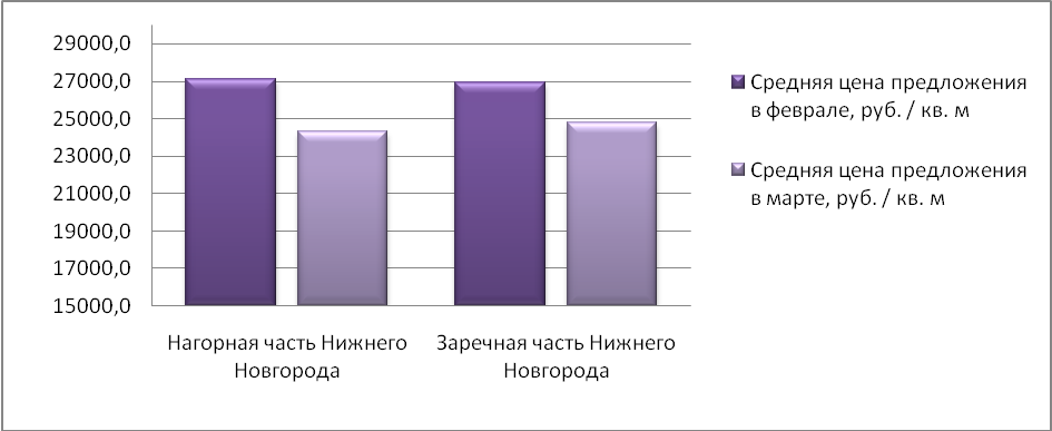 Средняя цена предложения на рынке продажи производственных помещений Н.Новгорода (руб./м2)
