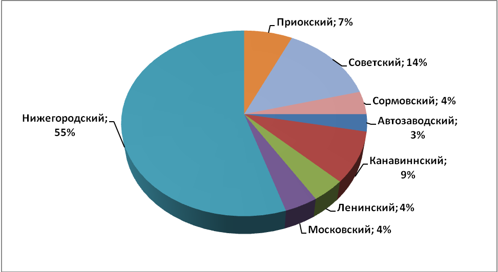 Объем предложения на рынке аренды офисных помещений за февраль 2018 г.* по районам Н.Новгорода - фото