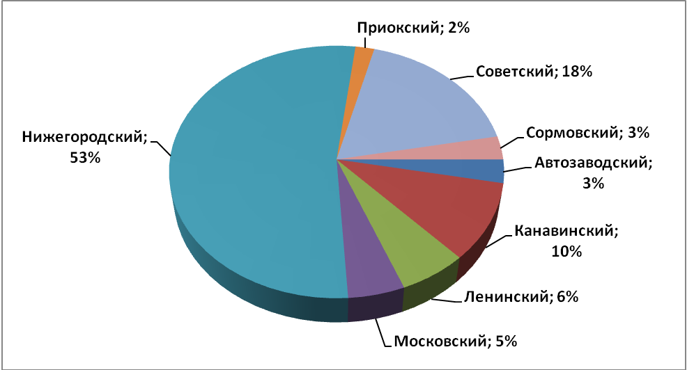 Объем предложения на рынке аренды офисных помещений за май 2017 г.* по районам Н.Новгорода