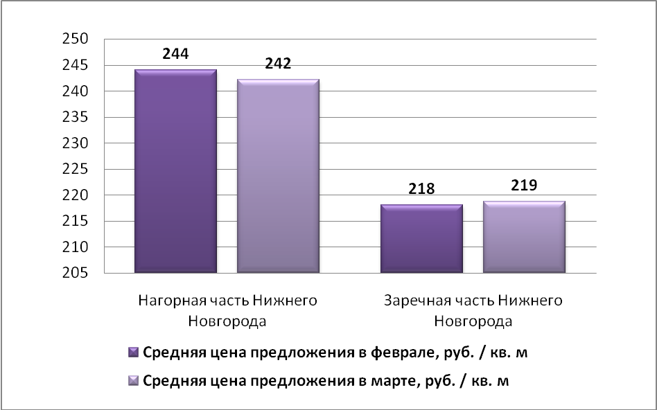 Средняя цена предложения по Нижнему Новгороду на рынке аренды складских помещений (руб./м2)