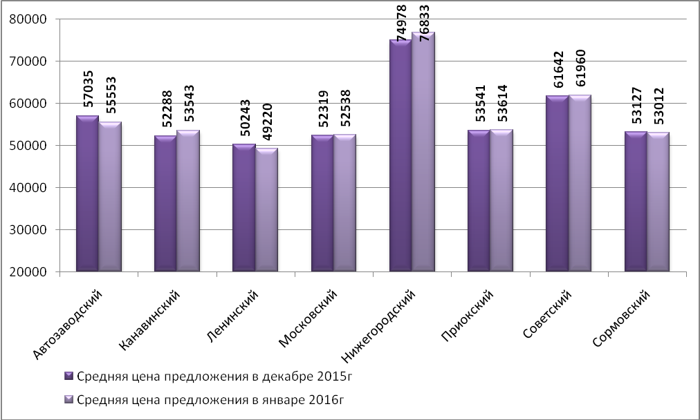 Средняя цена предложения на рынке продажи офисных помещений по районам Н.Новгорода (руб./кв.м)