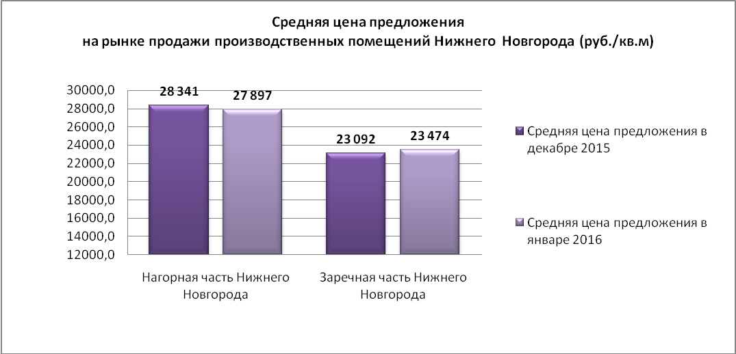 Средняя цена предложения на рынке продажи производственных помещений Нижнего Новгорода