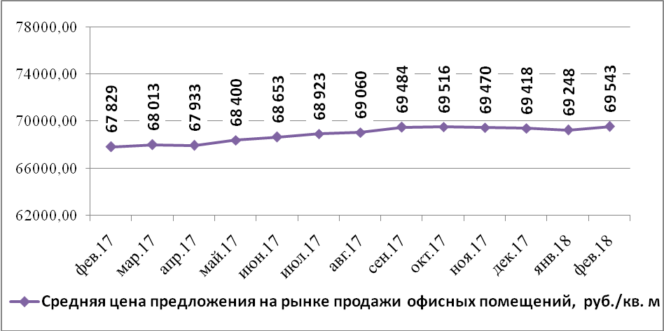 Динамика средней цены предложения на рынке продажи офисных помещений Н.Новгорода по месяцам (руб./кв.м) - фото