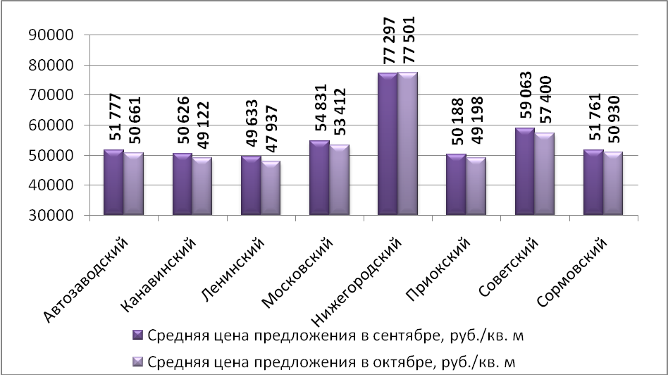 Средняя цена предложения по Нижнему Новгороду на рынке продажи офисных помещений в зависимости от района (руб./м2)