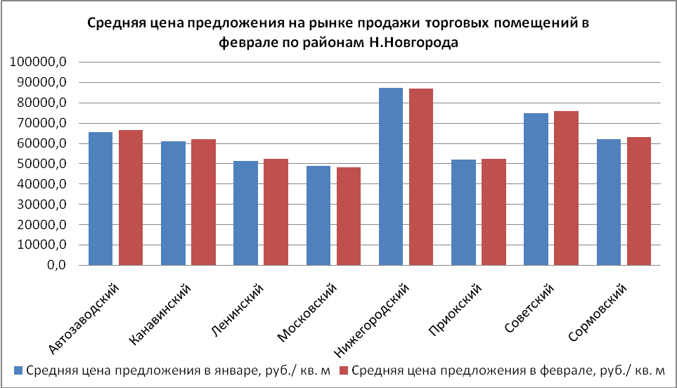 Средняя цена предложения на рынке продажи торговых помещений в феврале по районам Нижнего Новгорода - фото