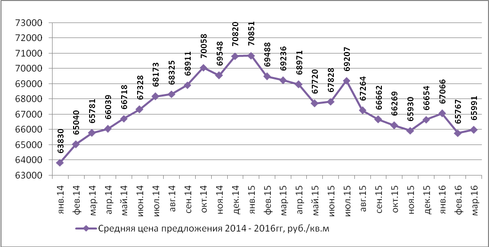 Динамика средней цены предложения на рынке продажи офисных помещений Н.Новгорода по месяцам (руб./кв.м)