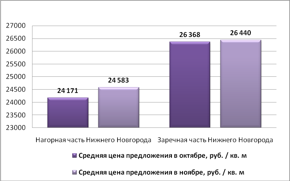 Средняя цена предложения по Нижнему Новгороду на рынке продажи производственных помещений (руб./м2)
