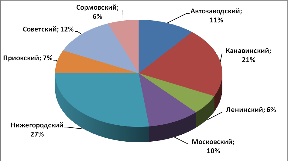 Объем предложения на рынке продажи торговых помещений за август 2017 г.* по районам Н.Новгорода