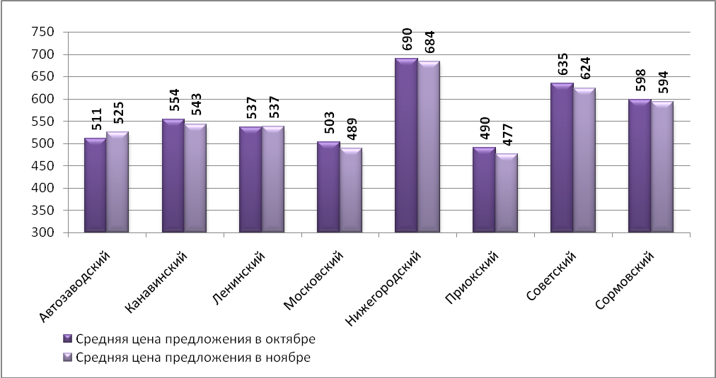 Средняя цена предложения на рынке аренды офисных помещений в ноябре 2015 г. по районам Н.Новгорода (руб./кв.м) - фото