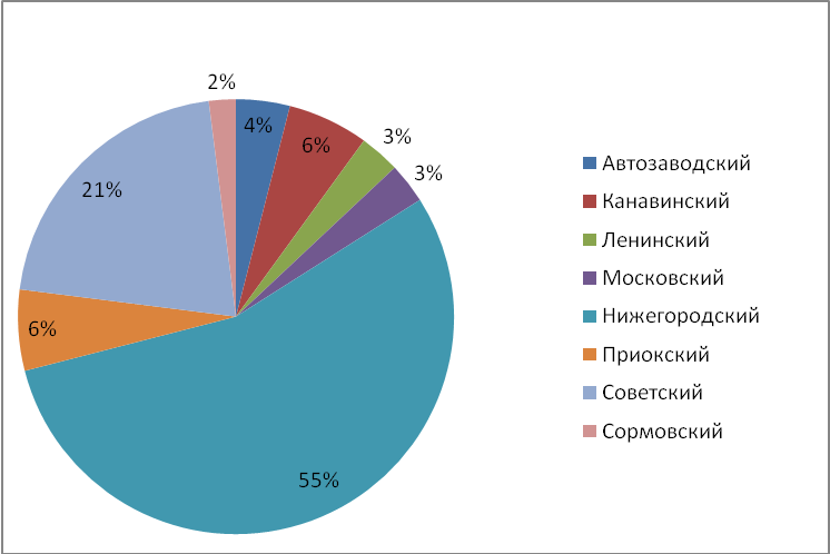 Объем предложения на рынке продажи офисной недвижимости за октябрь 2015 г.* по районам Н.Новгорода - фото