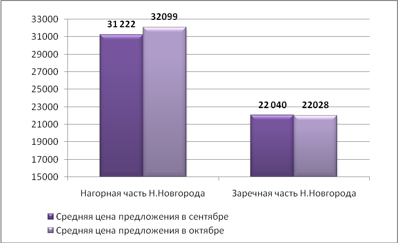 Средняя цена предложения на рынке продажи складских помещений Н.Новгорода (руб./кв.м)