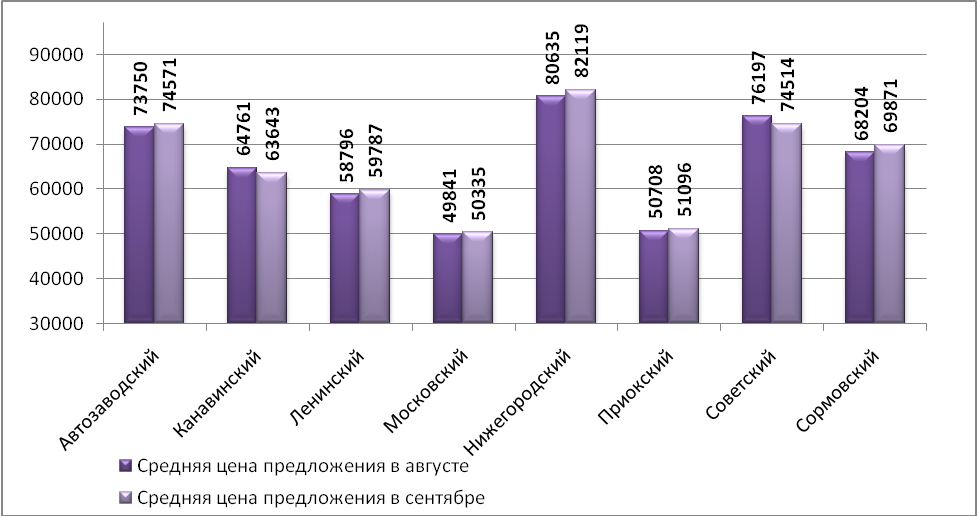 Средняя цена предложения на рынке продажи торговых помещений в сентябре 2015 г. по районам Н.Новгорода (руб./кв.м)