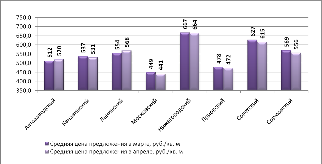 Средняя цена предложения по Нижнему Новгороду на рынке аренды офисных помещений в зависимости от района (руб./м2)
