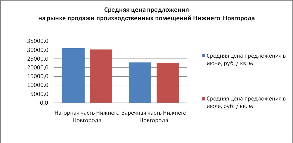 Средняя цена предложения на рынке продажи производственных помещений Нижнего Новгорода - фото