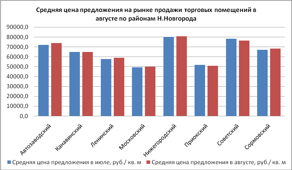 Средняя цена предложения на рынке продажи торговых помещений в авгутсе по районам Н. Новгорода - фото