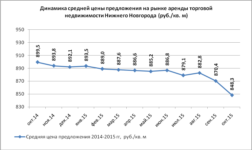 На рынке аренды торговых помещений в Нижнем Новгороде в октябре 2015 года средняя цена предложения составила 848,3 руб./кв.м. По сравнению с предыдущим месяцем она понизилась на 3,9%. - график