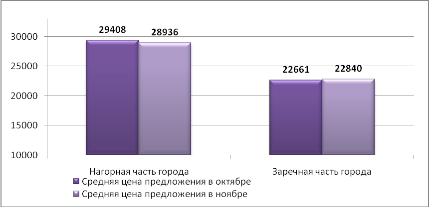 Средняя цена предложения на рынке продажи производственных помещений Н.Новгорода (руб./кв.м)