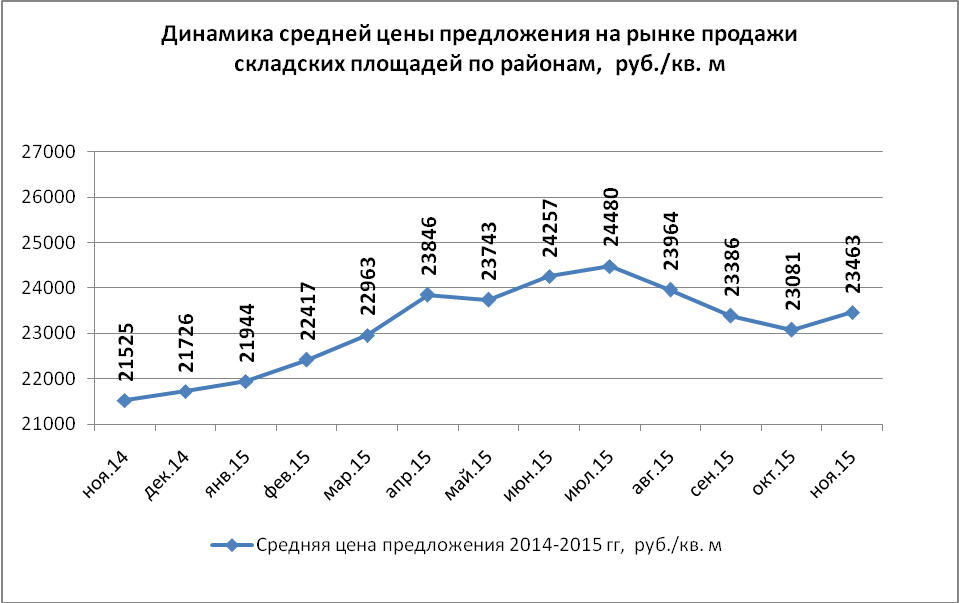 Динамика средней цены предложения на рынке продажи складских площадей по районам, руб./кв.м