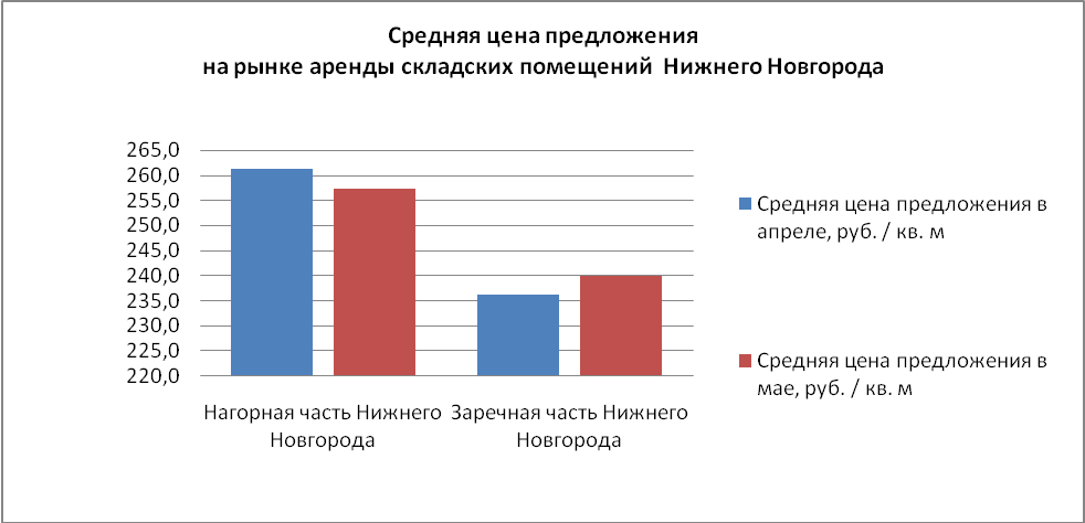 Средняя цена предложения на рынке аренды складских помещений Нижнего Новгорода - фото