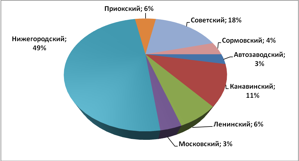 Объем предложения на рынке аренды офисных помещений за март 2017 г.* по районам Н.Новгорода