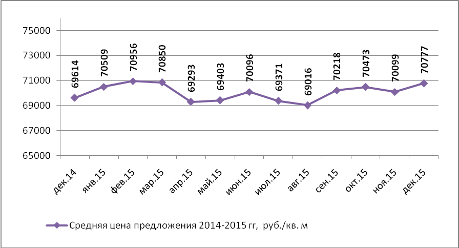 Динамика средней цены предложения на рынке продажи торговых помещений Н.Новгорода по месяцам (руб./кв.м)