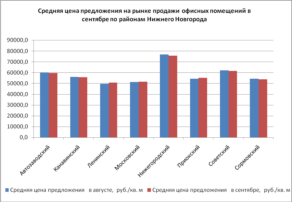 Средняя цена предложения на рынке продажи офисных помещений в Нижнем Новгороде в сентябре понизилась на 0,9% и составила 66662,4 руб./кв.м. - график