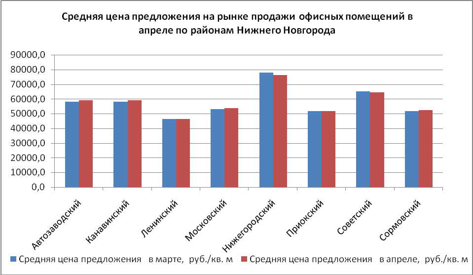 Средняя цена предложения на рынке продажи офисных помещений в апреле по районам Нижнего Новгорода - фото