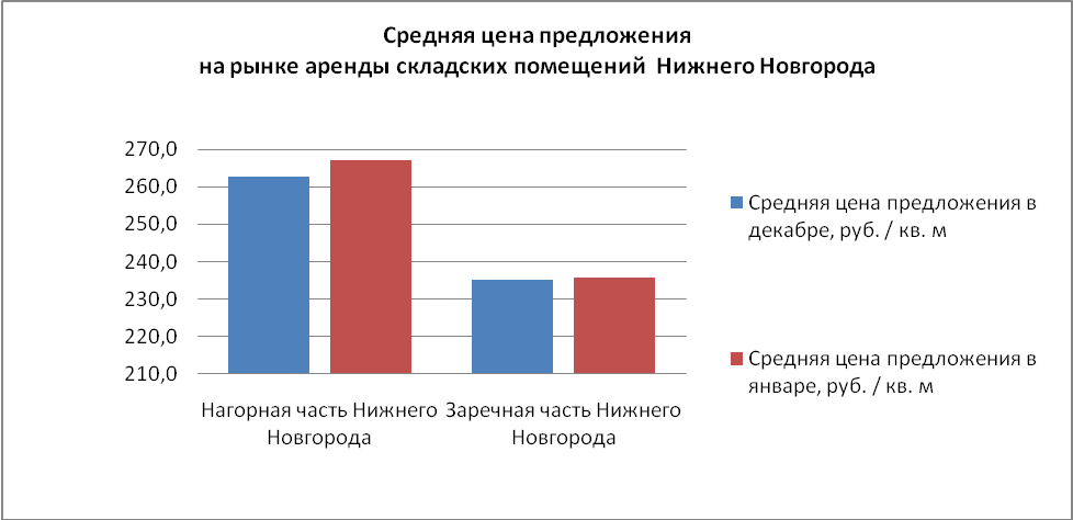 Средняя цена предложения на рынке аренды складских помещений Нижнего Новгорода - фото