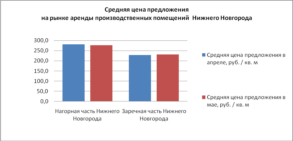 Средняя цена предложения на рынке аренды производственных помещений Нижнего Новгорода - фото