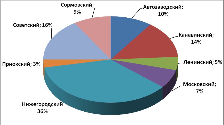 Объем предложения на рынке аренды торговых помещений за май 2017 г.* по районам Н.Новгорода