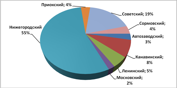 Объем предложения на рынке продажи офисных помещений за февраль 2017 г.* по районам Н.Новгорода