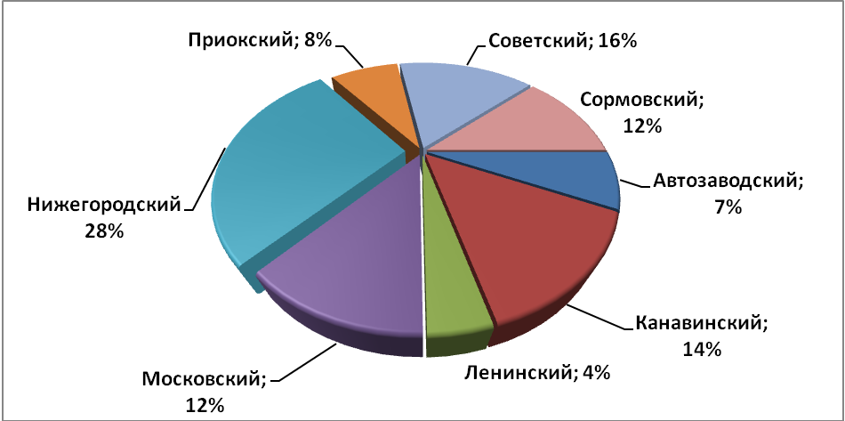 Объем предложения на рынке продажи торговых помещений за сентябрь 2016 г.* по районам Н.Новгорода