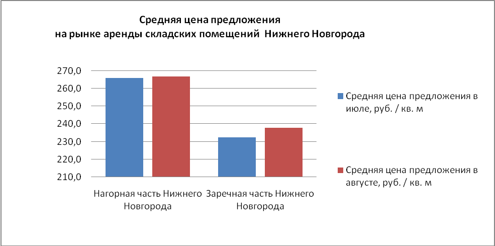 Средняя цена предложения на рынке аренды складских помещений Нижнего Новгорода - фото