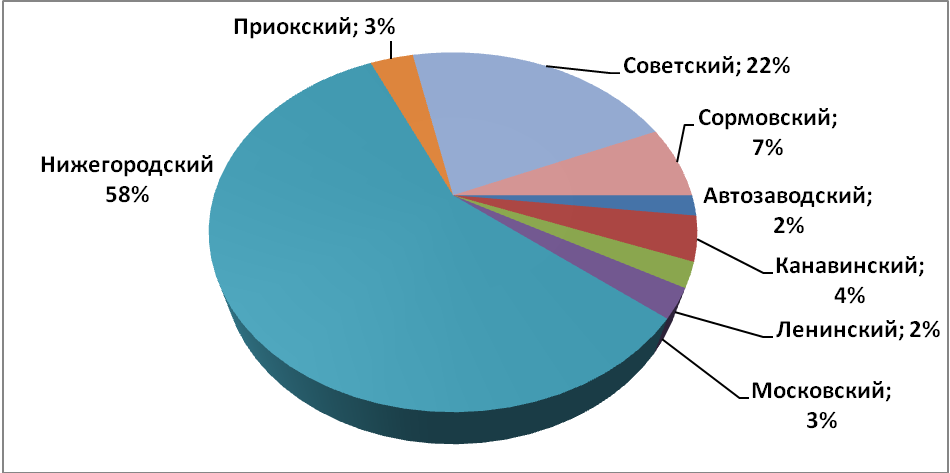 Объем предложения на рынке продажи офисных помещений за ноябрь 2016 г.* по районам Н.Новгорода