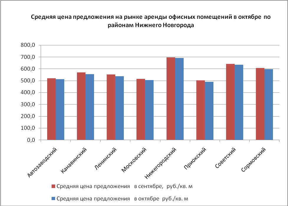 Средняя цена предложения на рынке аренды офисных помещений в Нижнем Новгороде в октябре понизилась - график