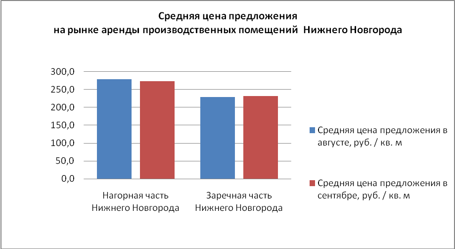 Средняя цена предложения на рынке аренды производственных помещений в Нижнем Новгороде в сентябре повысилась - график