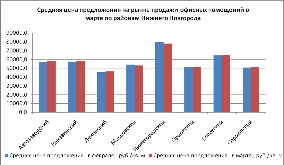 Средняя цена предложения на рынке продажи офисных помещений в марте по районам города - фото