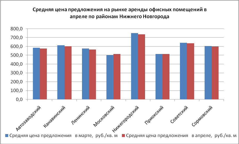 Средняя цена предложения на рынке аренды офисных помещений в апреле по районам Нижнего Новгорода - фото